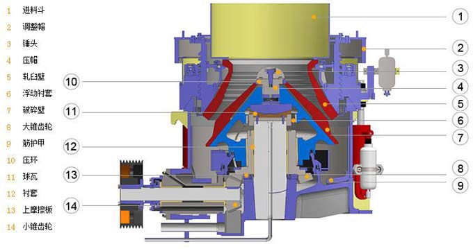 多缸液壓圓錐破組成部分