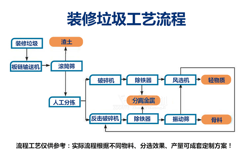 處理流程